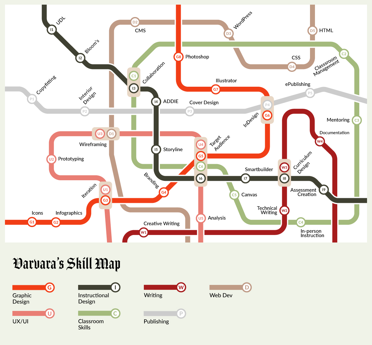 varvaras skills map as a subway lines map